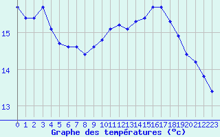 Courbe de tempratures pour Le Vigan (30)