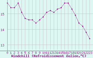 Courbe du refroidissement olien pour Le Vigan (30)