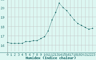 Courbe de l'humidex pour Brest (29)