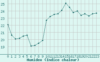 Courbe de l'humidex pour Ste (34)