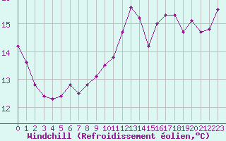 Courbe du refroidissement olien pour Le Touquet (62)