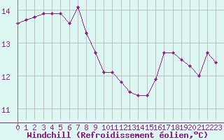 Courbe du refroidissement olien pour Miribel-les-Echelles (38)