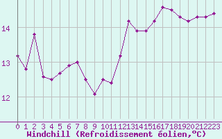 Courbe du refroidissement olien pour La Poblachuela (Esp)