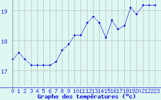 Courbe de tempratures pour Aytr-Plage (17)