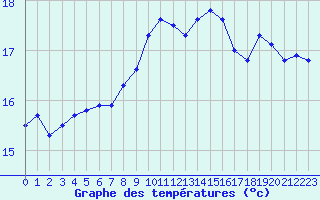 Courbe de tempratures pour Lannion (22)