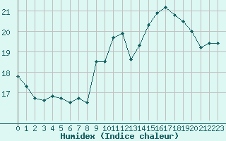 Courbe de l'humidex pour Pointe de Chassiron (17)