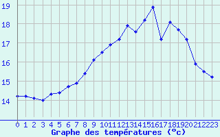 Courbe de tempratures pour Sorcy-Bauthmont (08)