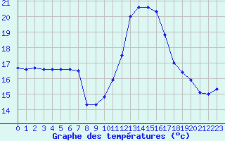 Courbe de tempratures pour Puissalicon (34)