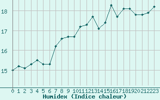 Courbe de l'humidex pour Carcassonne (11)