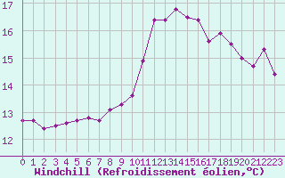 Courbe du refroidissement olien pour Aizenay (85)
