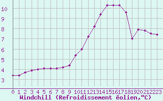 Courbe du refroidissement olien pour Millau (12)