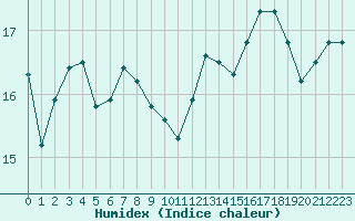 Courbe de l'humidex pour Carrion de Calatrava (Esp)