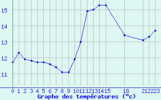 Courbe de tempratures pour Guidel (56)