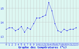 Courbe de tempratures pour Ile du Levant (83)