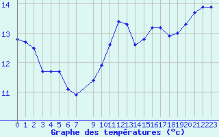 Courbe de tempratures pour Cerisiers (89)