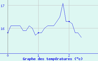 Courbe de tempratures pour Peri (2A)