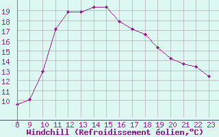 Courbe du refroidissement olien pour Valence d