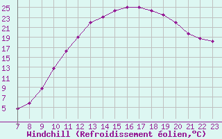 Courbe du refroidissement olien pour Colmar-Ouest (68)