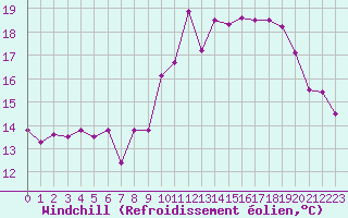 Courbe du refroidissement olien pour Ile de Groix (56)