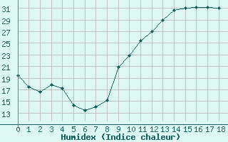 Courbe de l'humidex pour Crest (26)