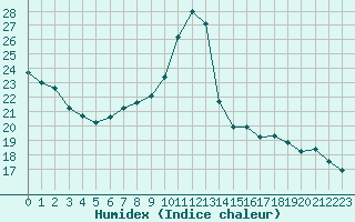 Courbe de l'humidex pour Strasbourg (67)