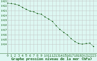 Courbe de la pression atmosphrique pour Lannion (22)