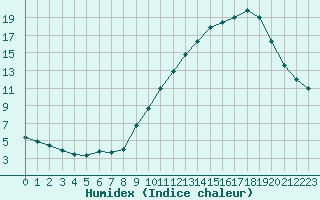 Courbe de l'humidex pour Melun (77)