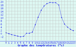 Courbe de tempratures pour Lhospitalet (46)