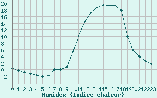 Courbe de l'humidex pour Lhospitalet (46)