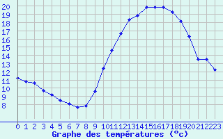 Courbe de tempratures pour Rochegude (26)