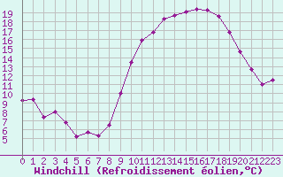 Courbe du refroidissement olien pour Lille (59)