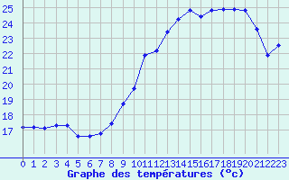 Courbe de tempratures pour Narbonne-Ouest (11)