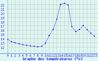 Courbe de tempratures pour Potes / Torre del Infantado (Esp)