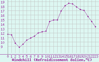 Courbe du refroidissement olien pour Cerisiers (89)
