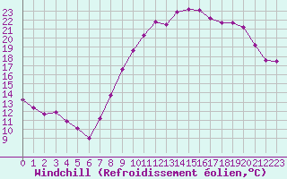 Courbe du refroidissement olien pour Tour-en-Sologne (41)