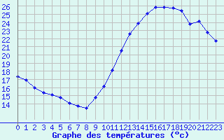 Courbe de tempratures pour Baye (51)