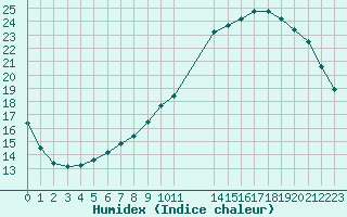 Courbe de l'humidex pour Colmar-Ouest (68)