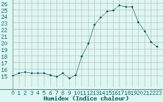 Courbe de l'humidex pour Bziers-Centre (34)