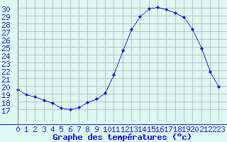 Courbe de tempratures pour Dax (40)