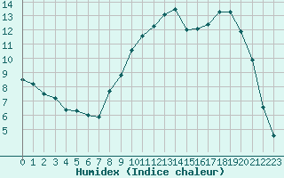 Courbe de l'humidex pour Rmering-ls-Puttelange (57)