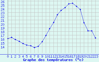 Courbe de tempratures pour Fameck (57)