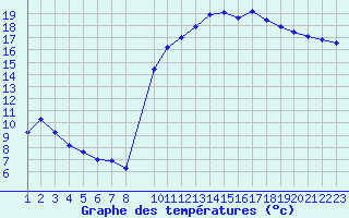 Courbe de tempratures pour Kernascleden (56)