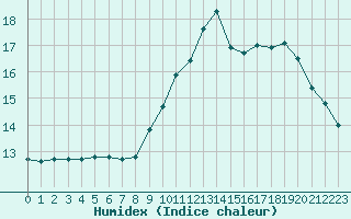 Courbe de l'humidex pour Saint-Philbert-sur-Risle (27)