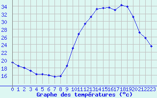 Courbe de tempratures pour Treize-Vents (85)