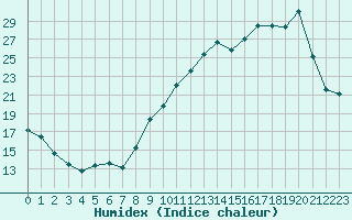 Courbe de l'humidex pour Paray-le-Monial - St-Yan (71)