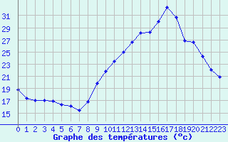 Courbe de tempratures pour Isle-sur-la-Sorgue (84)