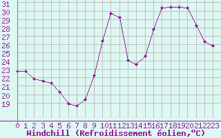 Courbe du refroidissement olien pour Guret (23)