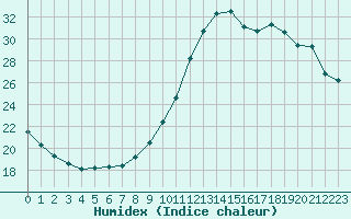 Courbe de l'humidex pour Sandillon (45)