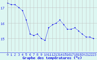 Courbe de tempratures pour Biarritz (64)