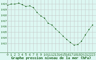 Courbe de la pression atmosphrique pour Saint-Auban (04)